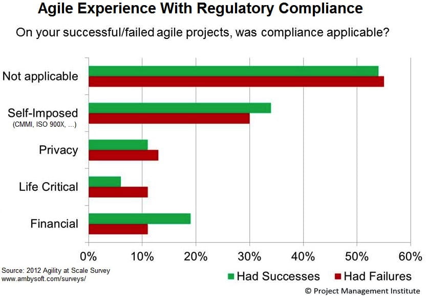 Compliance